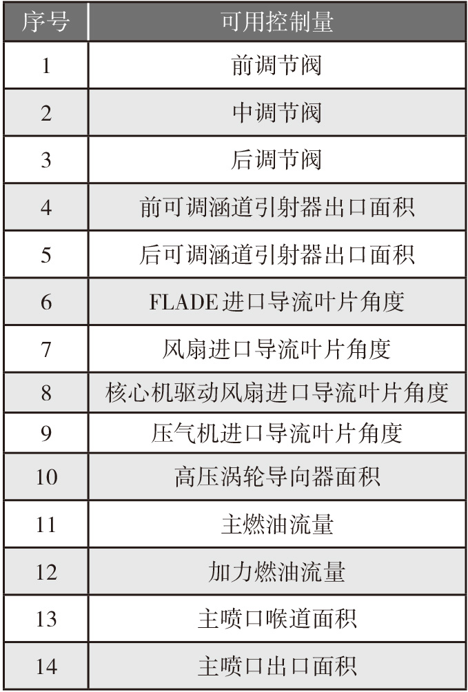 2019-3-14-3 带FLADE系统的自适应循环发动机主要可用控制量.jpg