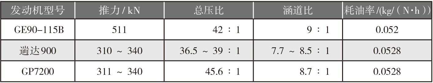 2019-3-16-9 21世纪初主要大涵道比发动机的参数.jpg
