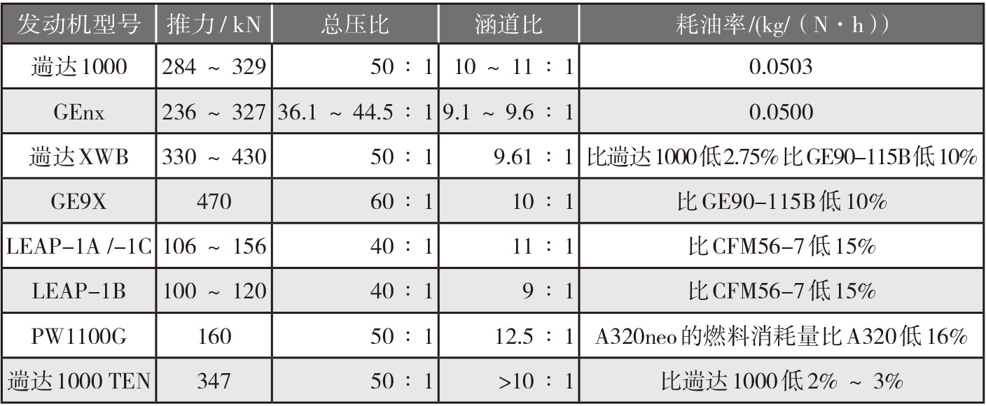 2019-3-16-11 21世纪10年代主要大涵道比发动机的参数.jpg