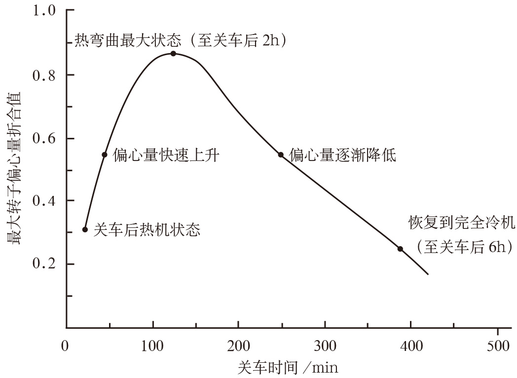 2019-3-18-3 发动机核心机转子偏心量随关车时间的变化示意图.jpg