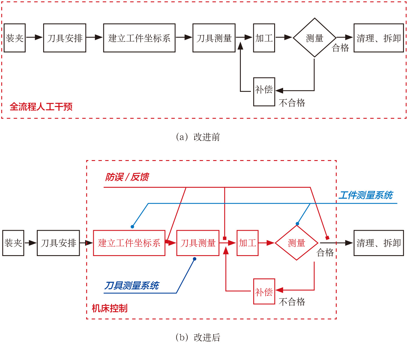 2019-3-10-1 改进前后的镗铣加工流程.jpg