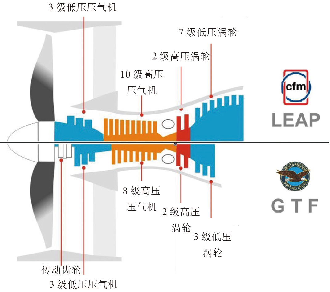 世界三大航空发动机制造商民机动力发展布局研究